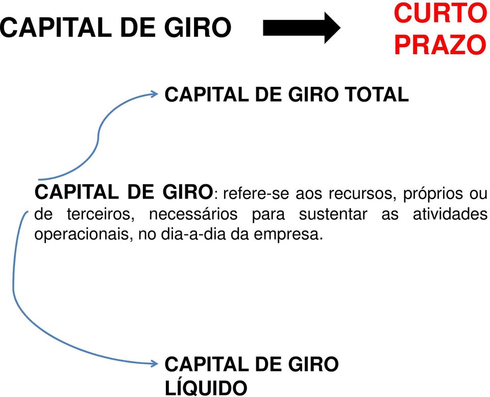 de terceiros, necessários para sustentar as atividades