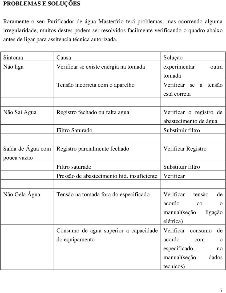 Sintoma Causa Solução Não liga Verificar se existe energia na tomada experimentar outra tomada Tensão incorreta com o aparelho Verificar se a tensão está correta Não Sai Agua Registro fechado ou