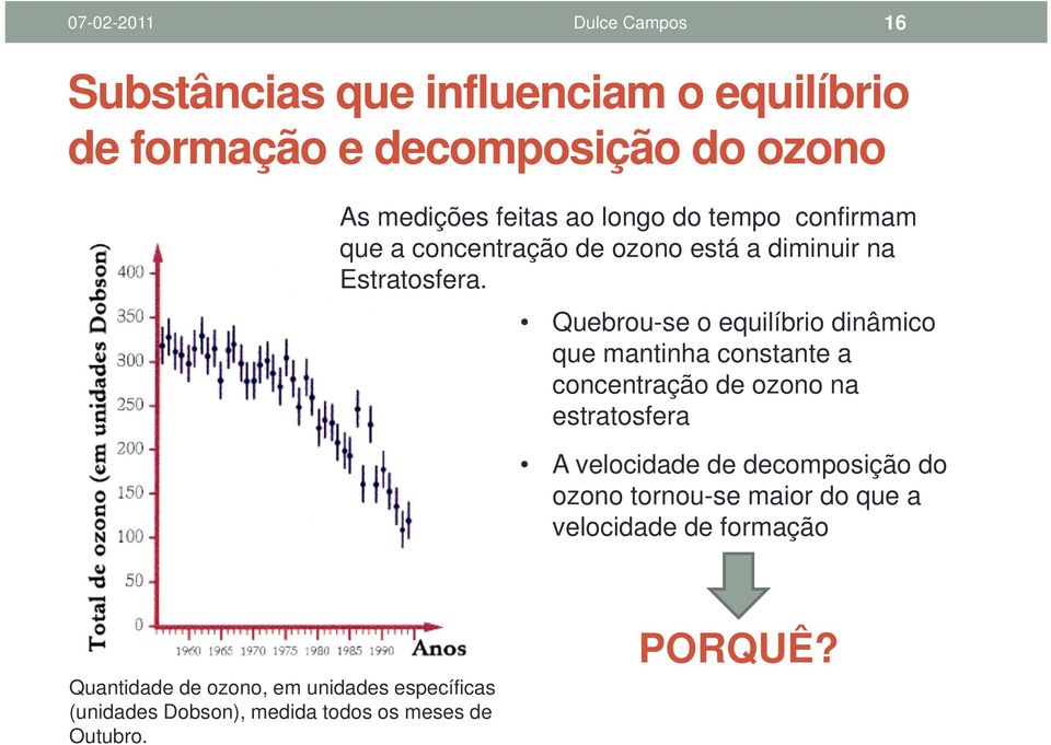 Quebrou-se o equilíbrio dinâmico que mantinha constante a concentração de ozono na estratosfera A velocidade de decomposição