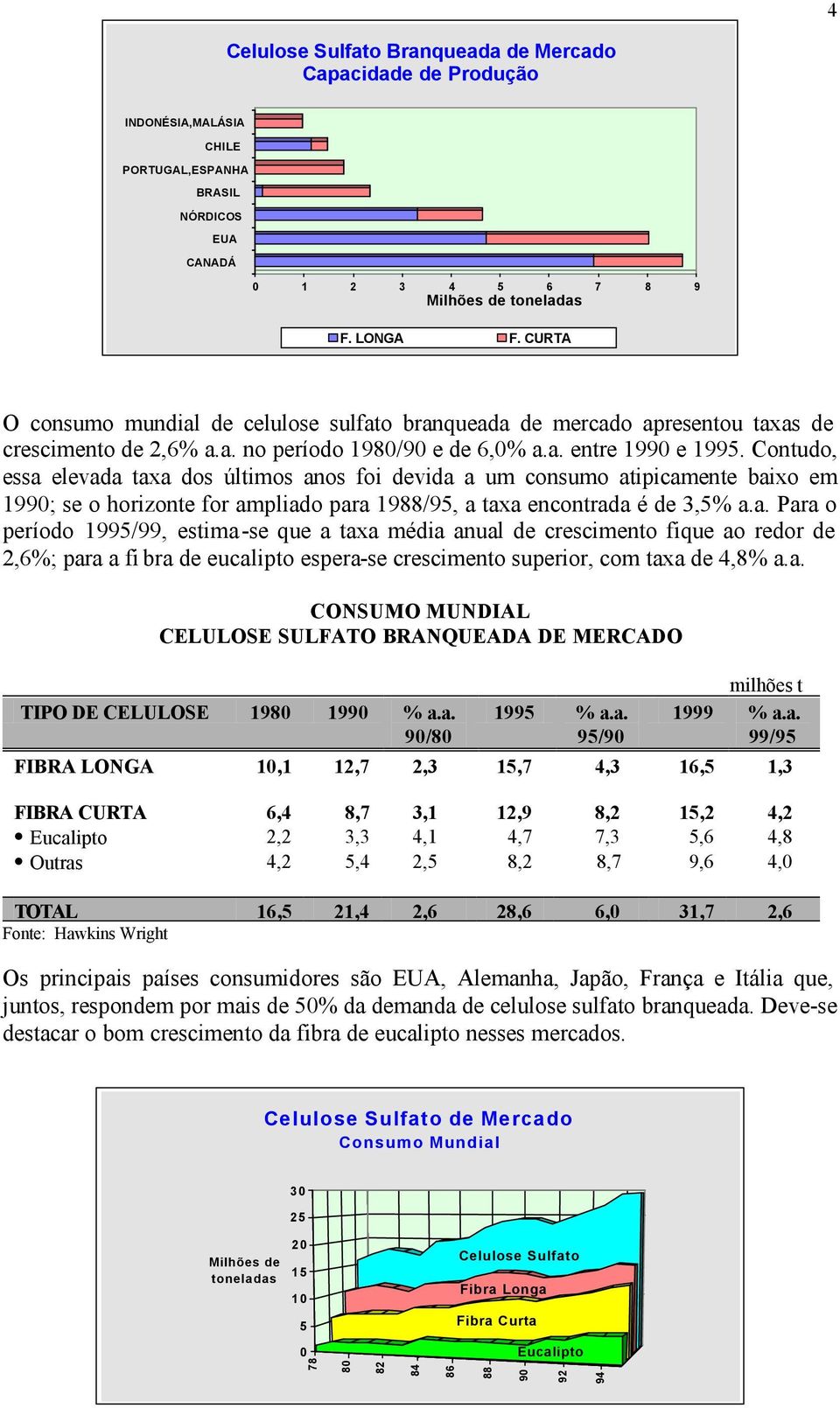 Contudo, essa elevada taxa dos últimos anos foi devida a um consumo atipicamente baixo em 199; se o horizonte for ampliado para 1988/95, a taxa encontrada é de 3,5% a.a. Para o período 1995/99, estima-se que a taxa média anual de crescimento fique ao redor de 2,6%; para a fi bra de eucalipto espera-se crescimento superior, com taxa de 4,8% a.