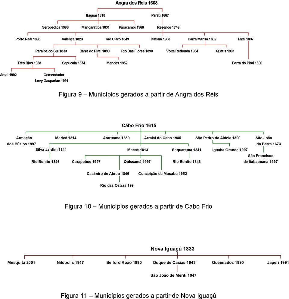 Municípios gerados a partir de Angra dos Reis Cabo Frio 1615 Armação Maricá 1814 Araruama 1859 Arraial do Cabo 1985 São Pedro da Aldeia 1890 São João dos Búzios 1997 da Barra 1673 Silva Jardim 1841