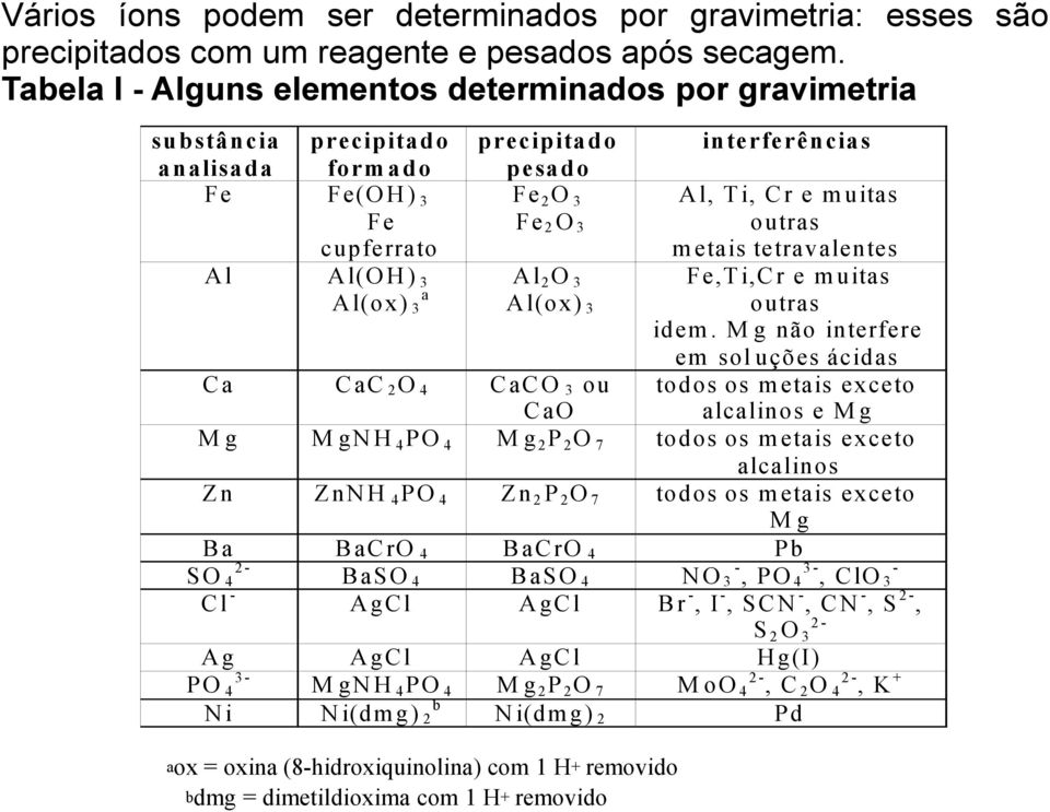 3 A l(ox) 3 interferências A l, T i, C r e m uitas outras m etais tetravalentes Fe,T i,c r e m uitas outras idem.