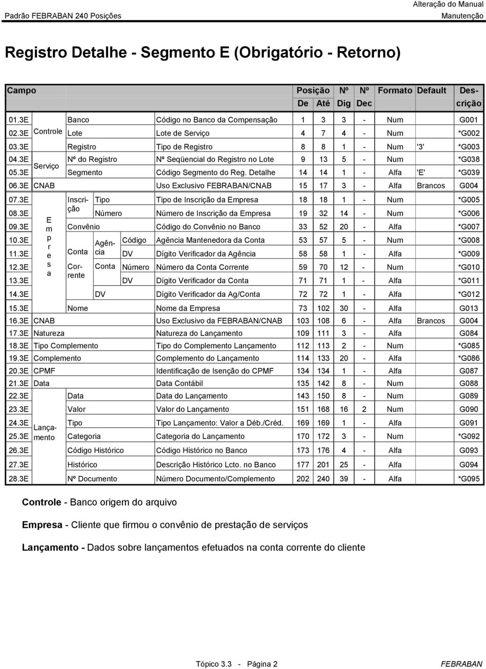 3E Serviço Segmento Código Segmento do Reg. Detalhe 14 14 1 - Alfa 'E' *G039 06.3E CNAB Uso Exclusivo /CNAB 15 17 3 - Alfa Brancos G004 Campo Posição Nº Nº Formato Default Des- 07.