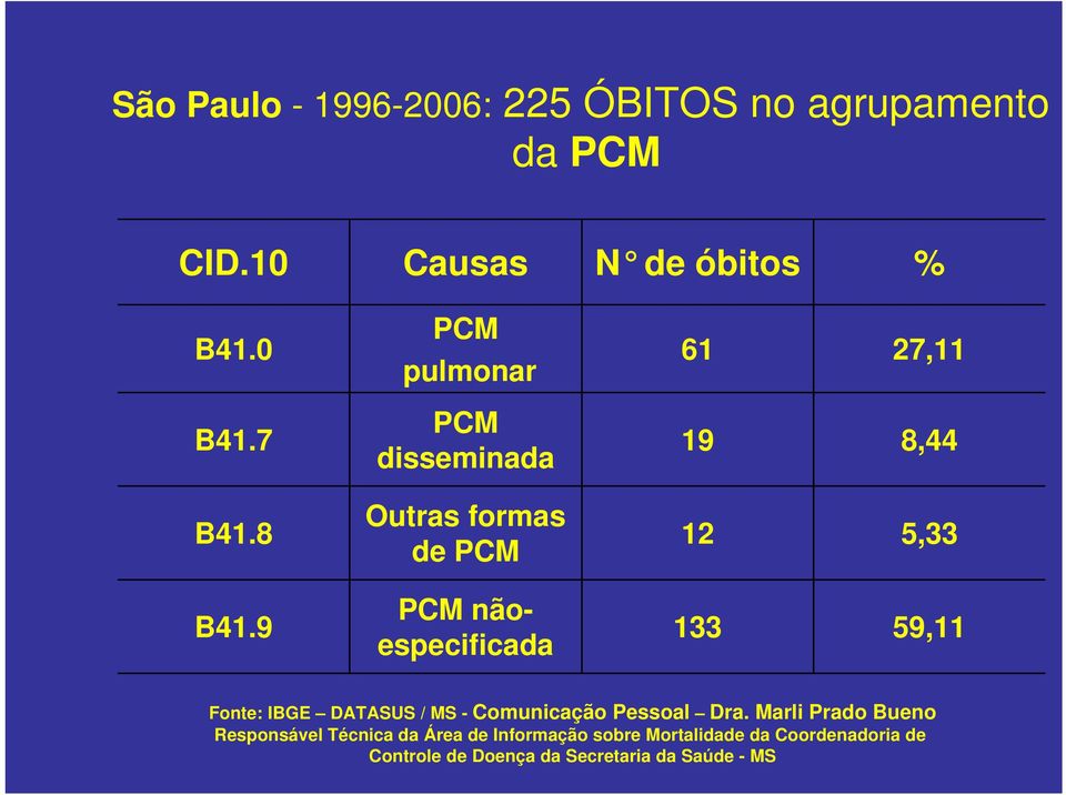 9 PCM pulmonar PCM disseminada Outras formas de PCM PCM nãoespecificada 61 27,11 19 8,44 12 5,33 133