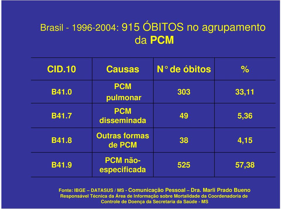 9 PCM pulmonar PCM disseminada Outras formas de PCM PCM nãoespecificada 303 33,11 49 5,36 38 4,15 525