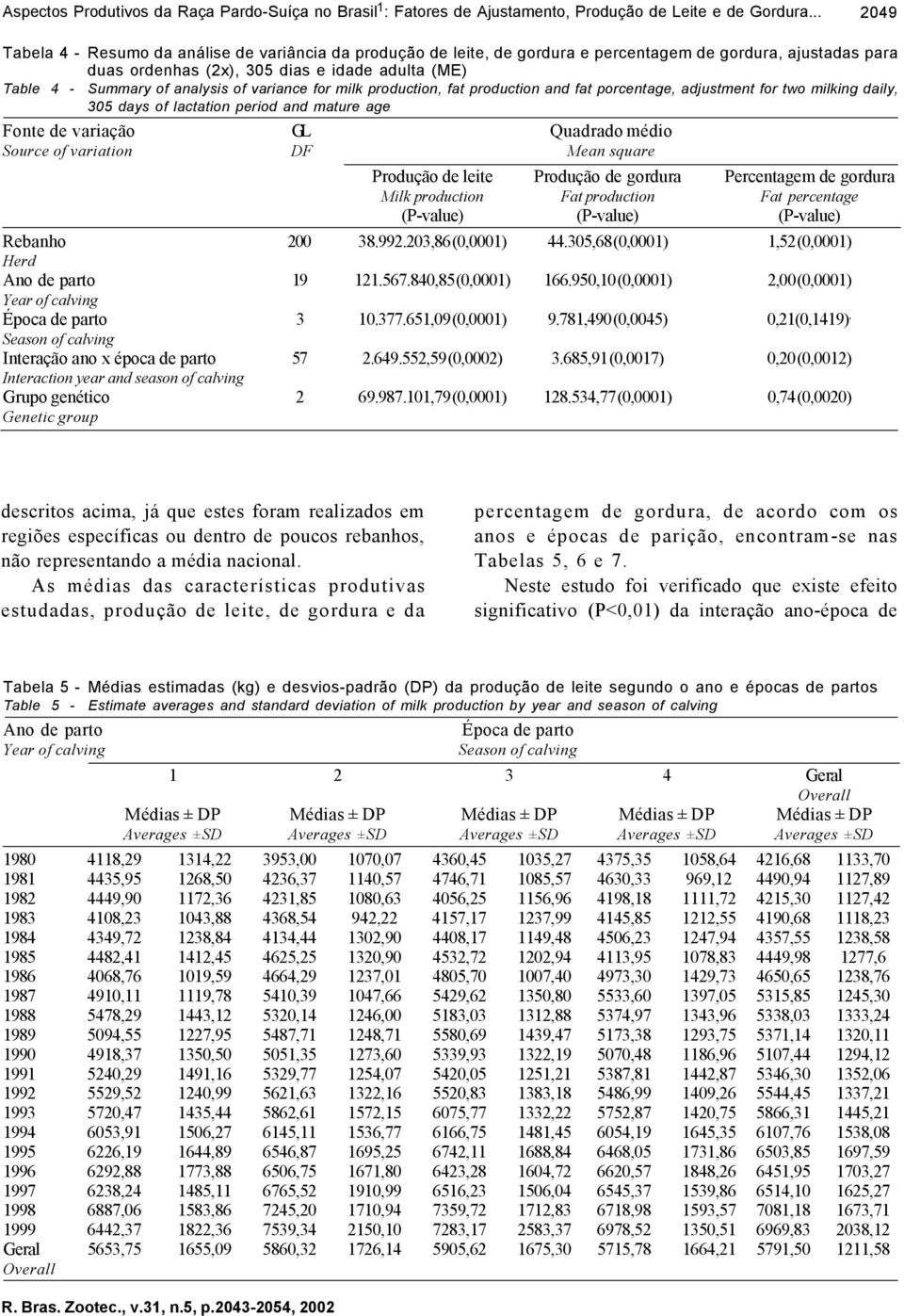 analysis of variance for milk production, fat production and fat porcentage, adjustment for two milking daily, 305 days of lactation period and mature age Fonte de variação GL Quadrado médio Source