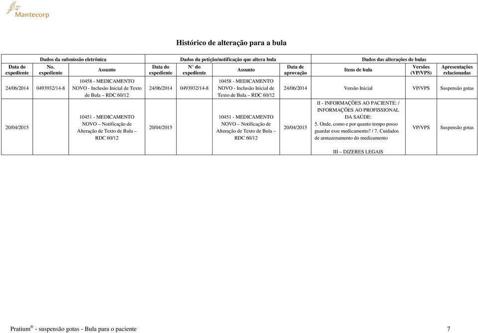 60/12 Data do expediente N do  60/12 Data de aprovação Itens de bula Versões (VP/VPS) Apresentações relacionadas 24/06/2014 Versão Inicial VP/VPS Suspensão gotas 20/04/2015 II - INFORMAÇÕES AO