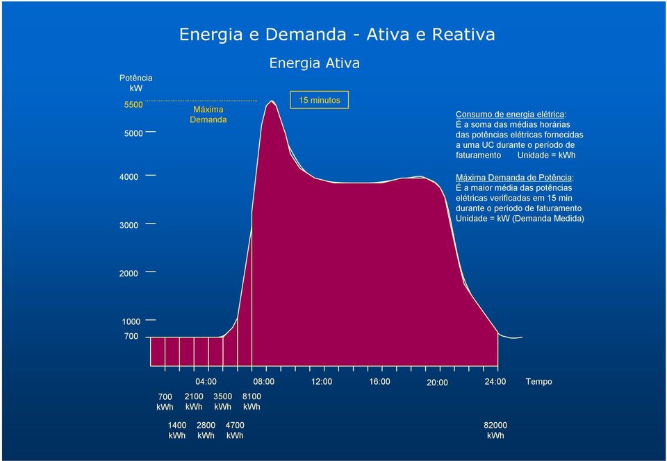 3000 Máxima de Potência: É a maior média das potências elétricas verificadas em 15 min durante o período de