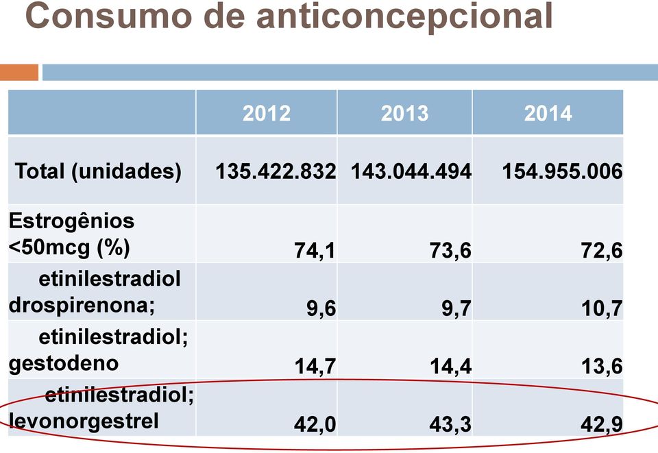 006 Estrogênios <50mcg (%) 74,1 73,6 72,6 etinilestradiol