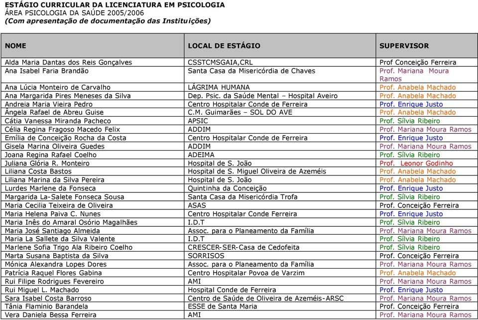 da Saúde Mental Hospital Aveiro Prof. Anabela Machado Andreia Maria Vieira Pedro Centro Hospitalar Conde de Ferreira Prof. Enrique Justo Ângela Rafael de Abreu Guise C.M. Guimarães SOL DO AVE Prof.