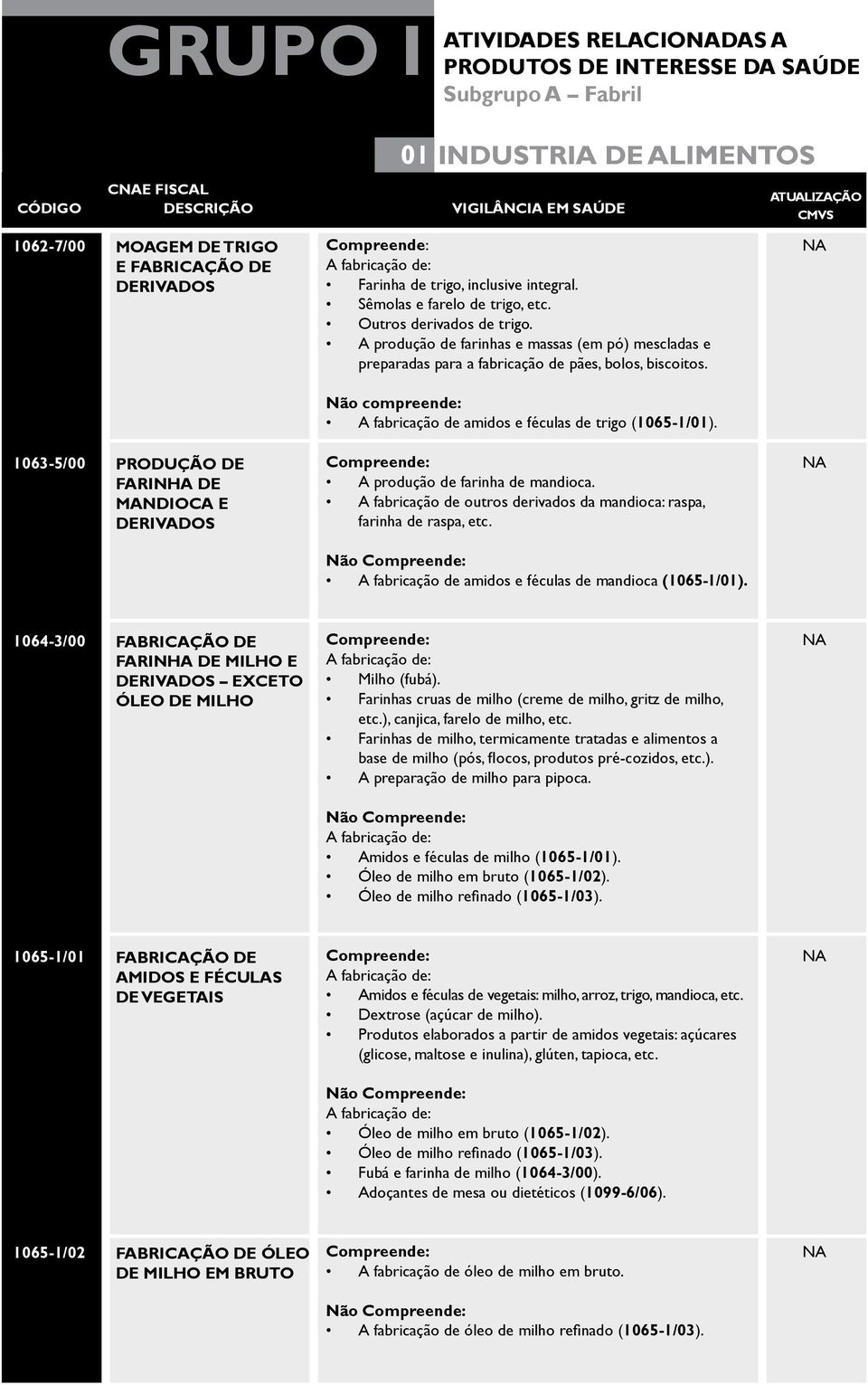 1063-5/00 PRODUÇÃO DE FARINHA DE MANDIOCA E DERIVADOS A produção de farinha de mandioca. A fabricação de outros derivados da mandioca: raspa, farinha de raspa, etc.