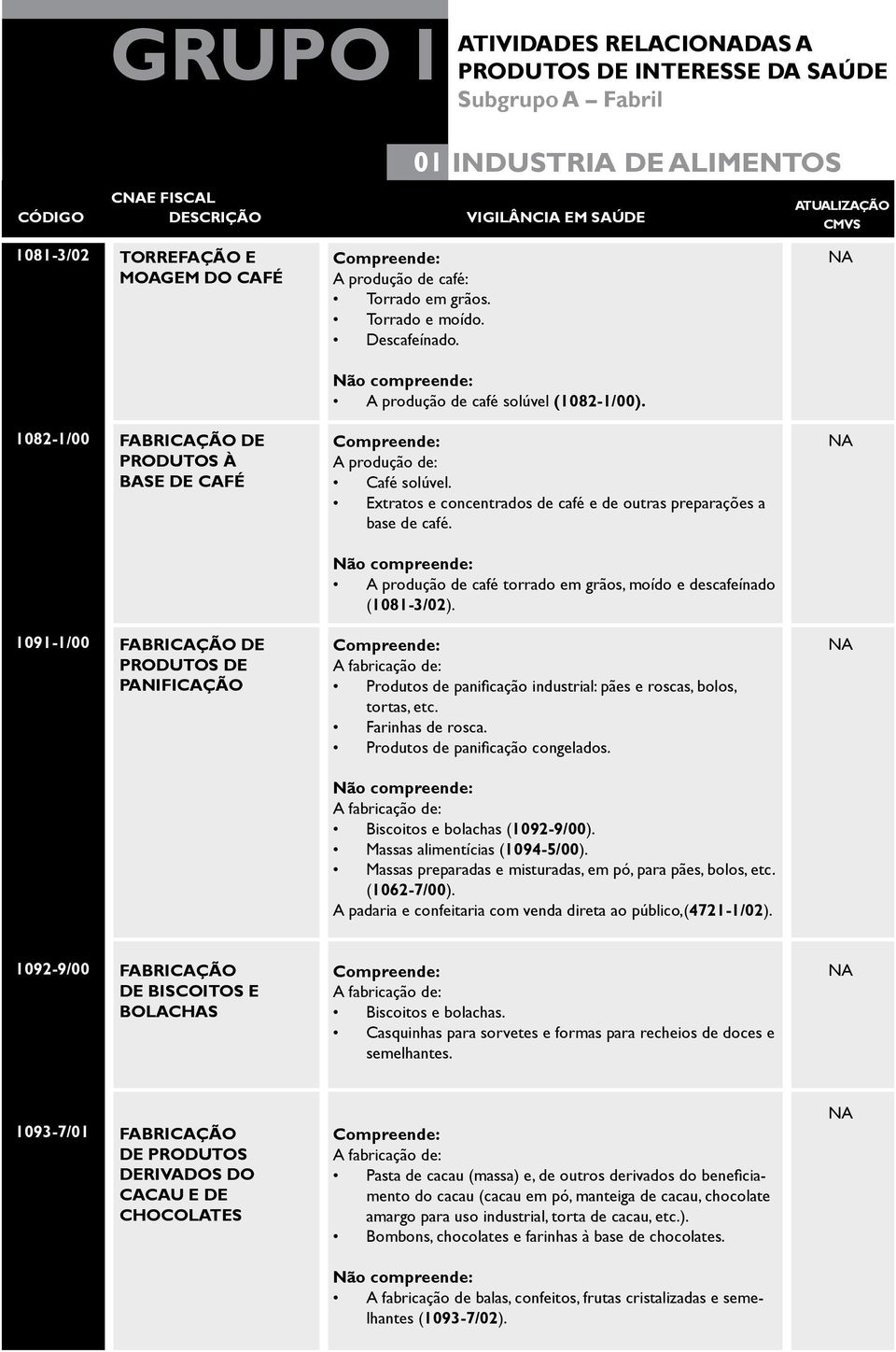 1091-1/00 PRODUTOS DE PANIFICAÇÃO Produtos de panificação industrial: pães e roscas, bolos, tortas, etc. Farinhas de rosca. Produtos de panificação congelados. Biscoitos e bolachas (1092-9/00).