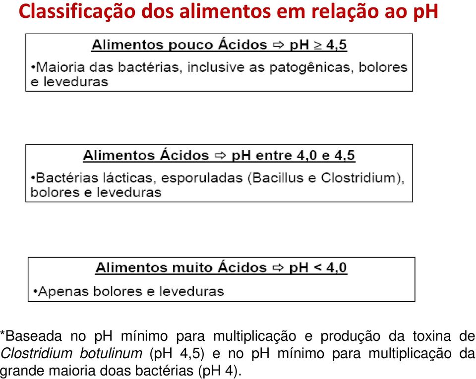 de Clostridium botulinum (ph 4,5) e no ph mínimo para