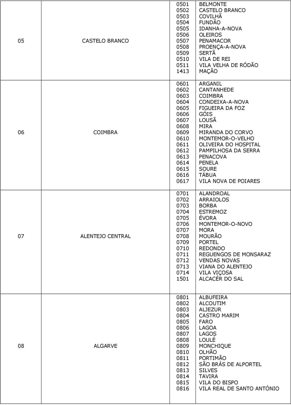 ARGANIL CANTANHEDE COIMBRA CONDEIXA-A-NOVA FIGUEIRA DA FOZ GÓIS LOUSÃ MIRA MIRANDA DO CORVO MONTEMOR-O-VELHO OLIVEIRA DO HOSPITAL PAMPILHOSA DA SERRA PENACOVA PENELA SOURE TÁBUA VILA NOVA DE POIARES