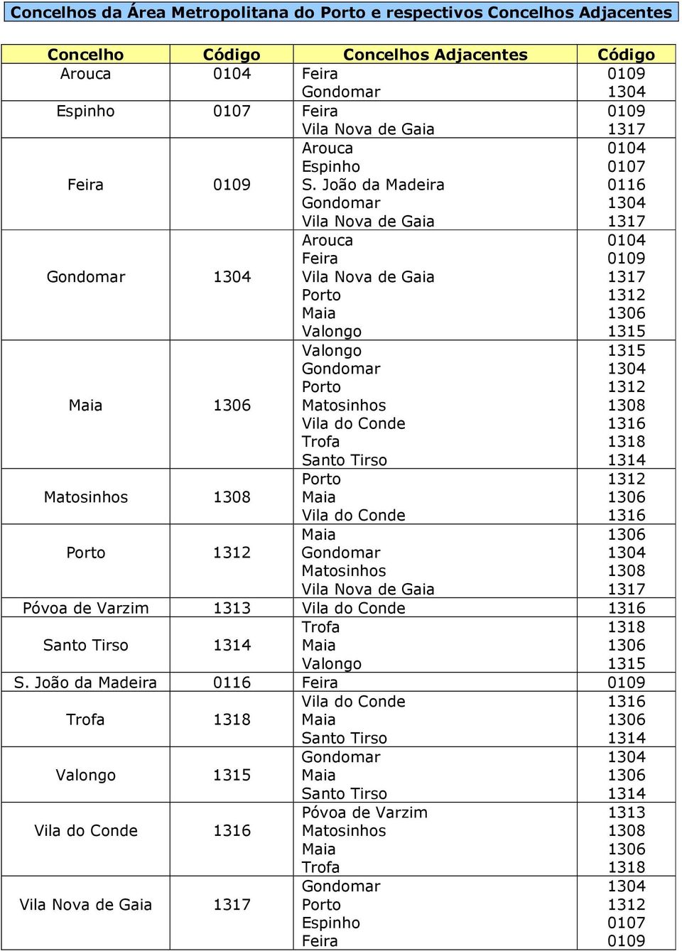 João da Madeira Vila Nova de Gaia 0104 0107 0116 Matosinhos 1308 Porto Arouca Feira Vila Nova de Gaia Porto Valongo Valongo Porto Matosinhos Vila do Conde Trofa Santo Tirso Porto Vila do