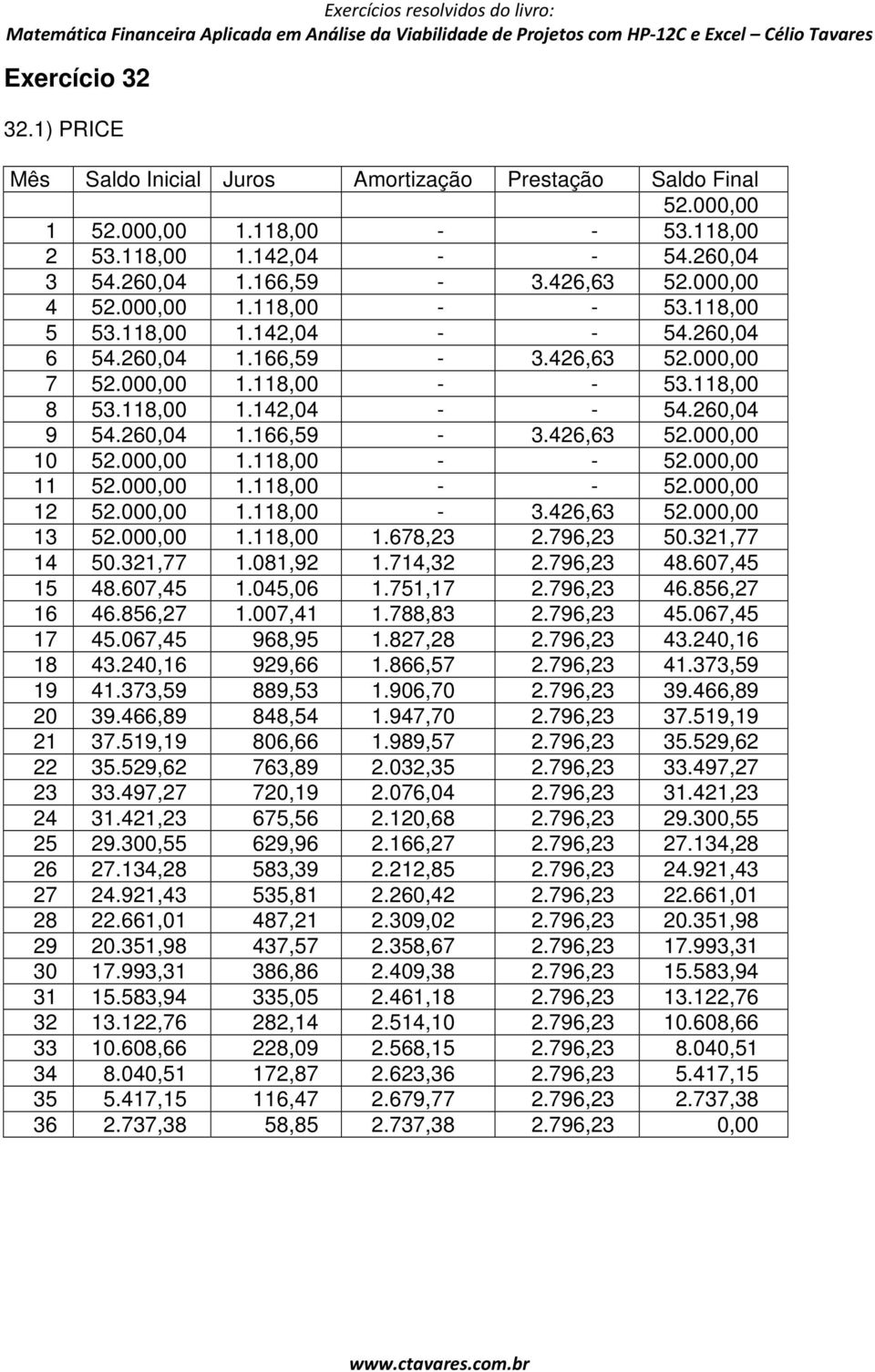 260,04 1.166,59-3.426,63 52.000,00 10 52.000,00 1.118,00 - - 52.000,00 11 52.000,00 1.118,00 - - 52.000,00 12 52.000,00 1.118,00-3.426,63 52.000,00 13 52.000,00 1.118,00 1.678,23 2.796,23 50.