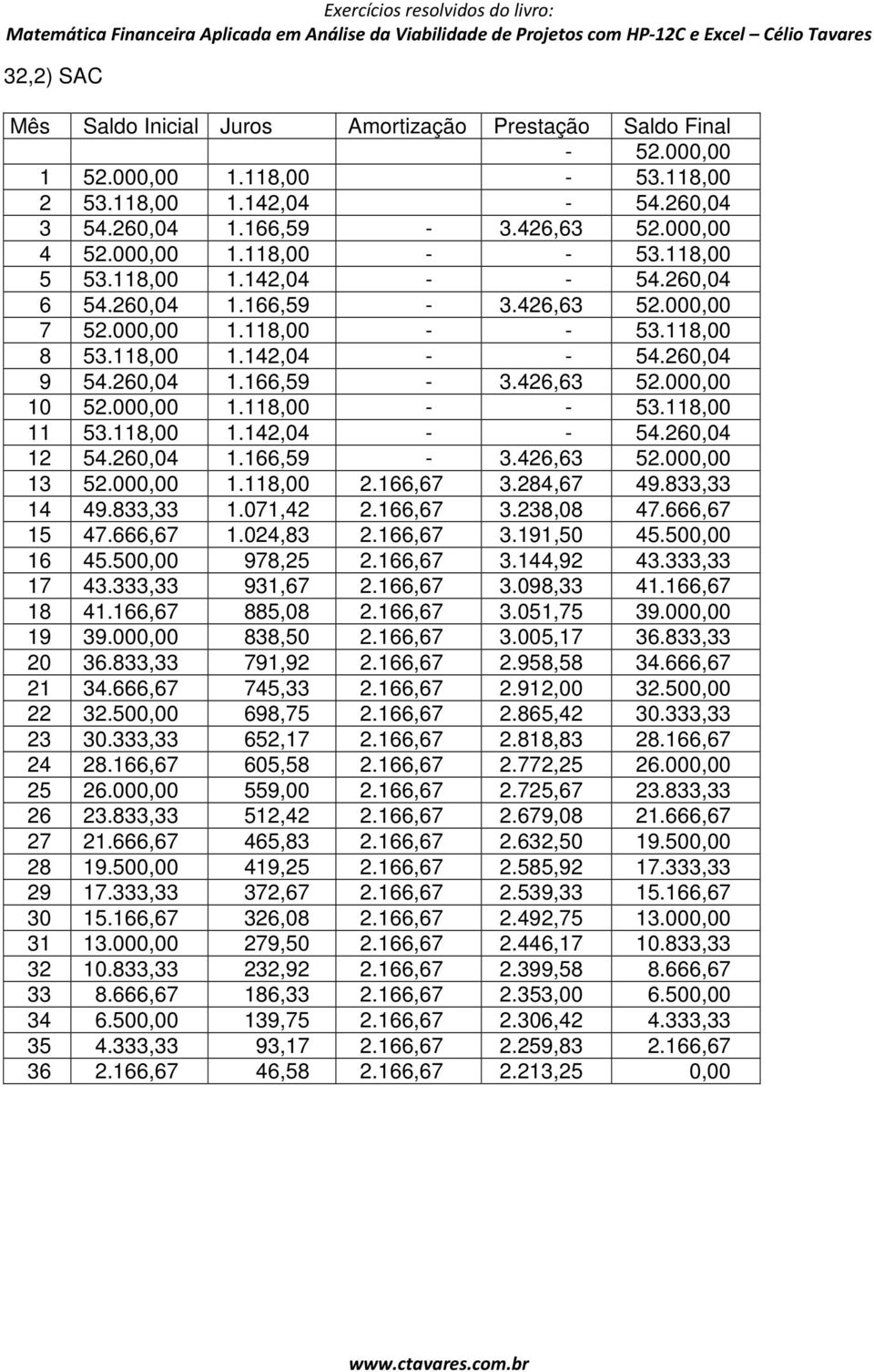 000,00 1.118,00 - - 53.118,00 11 53.118,00 1.142,04 - - 54.260,04 12 54.260,04 1.166,59-3.426,63 52.000,00 13 52.000,00 1.118,00 2.166,67 3.284,67 49.833,33 14 49.833,33 1.071,42 2.166,67 3.238,08 47.