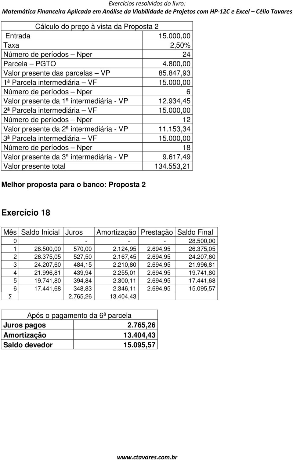 153,34 3ª Parcela intermediária VF 15.000,00 Número de períodos Nper 18 Valor presente da 3ª intermediária - VP 9.617,49 Valor presente total 134.