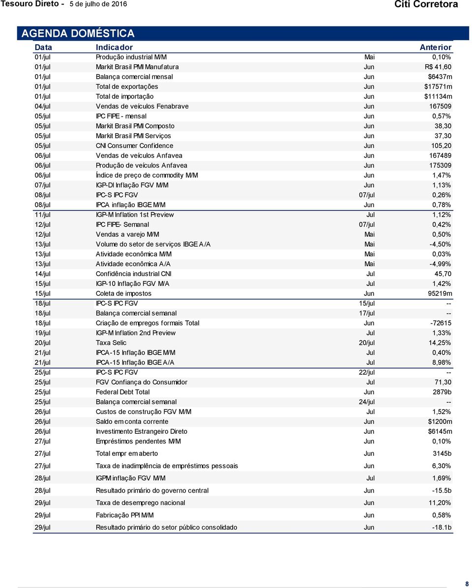 Markit Brasil PMI Serviços Jun 37,30 05/jul CNI Consumer Confidence Jun 105,20 06/jul Vendas de veículos Anfavea Jun 167489 06/jul Produção de veículos Anfavea Jun 175309 06/jul Índice de preço de