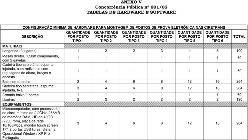 encosto Baias de trabalho 3 4 6 8 12 16 264 Cadeira tipo secretária, espuma injetada, fixa 3 4 6 8 12 16 264 Armário baixo 2 portas 60 Lixeiras 2 2 2 2 2 2 120 Microcomputador, com processador de