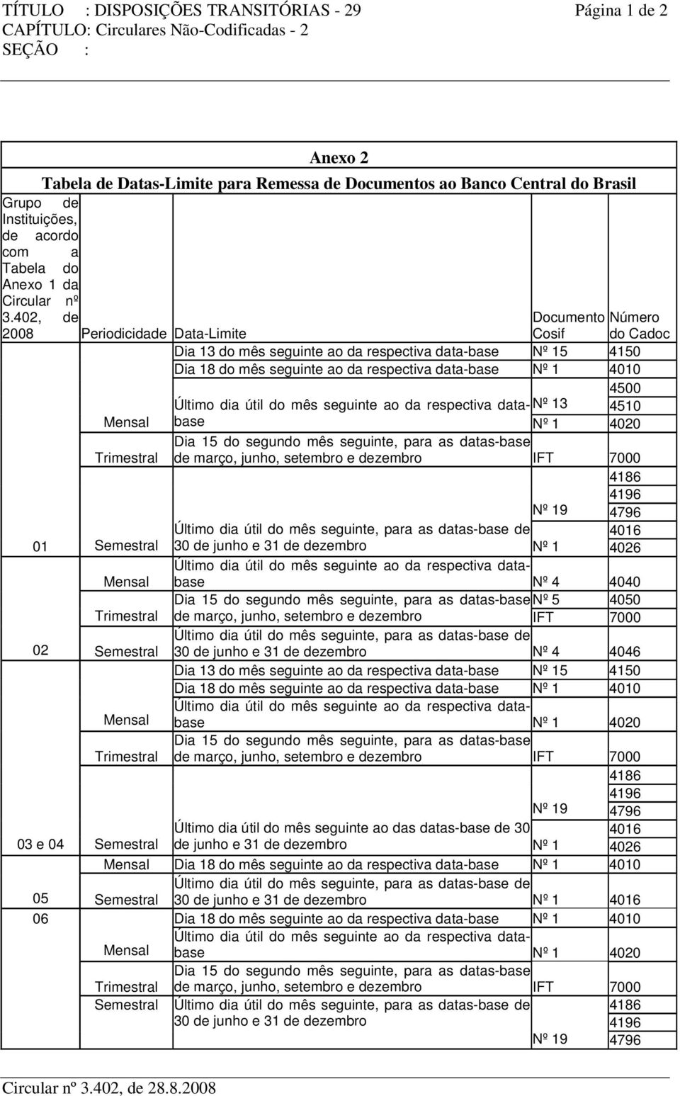 402, de Documento Número 2008 Periodicidade Data-Limite Cosif do Cadoc Dia 13 do mês seguinte ao da respectiva data-base Nº 15 4150 Dia 18 do mês seguinte ao da respectiva data-base Nº 1 4010 4500 Nº