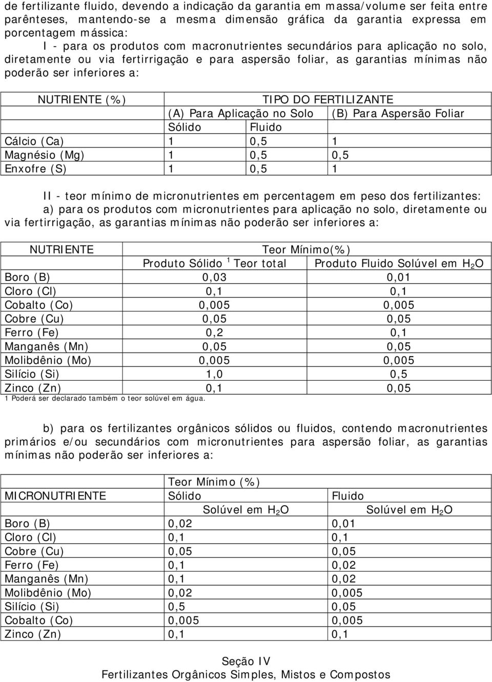 FERTILIZANTE (A) Para Aplicação no Solo (B) Para Aspersão Foliar Sólido Fluido Cálcio (Ca) 1 0,5 1 Magnésio (Mg) 1 0,5 0,5 Enxofre (S) 1 0,5 1 II - teor mínimo de micronutrientes em percentagem em