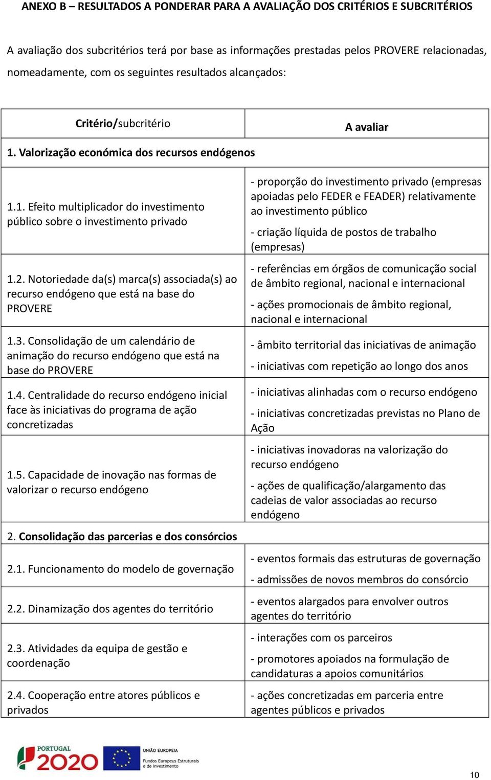 Notoriedade da(s) marca(s) associada(s) ao recurso endógeno que está na base do PROVERE 1.3. Consolidação de um calendário de animação do recurso endógeno que está na base do PROVERE 1.4.