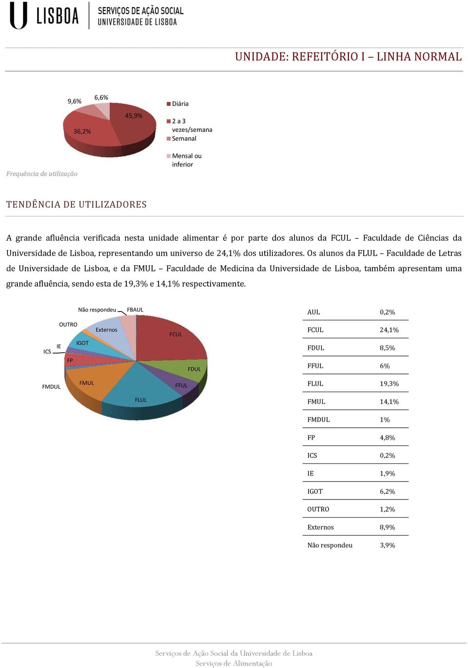 Os alunos da FLUL Faculdade de Letras de Universidade de Lisboa, e da FMUL Faculdade de Medicina da Universidade de Lisboa, também apresentam uma grande afluência, sendo esta de 19,3% e 14,1%