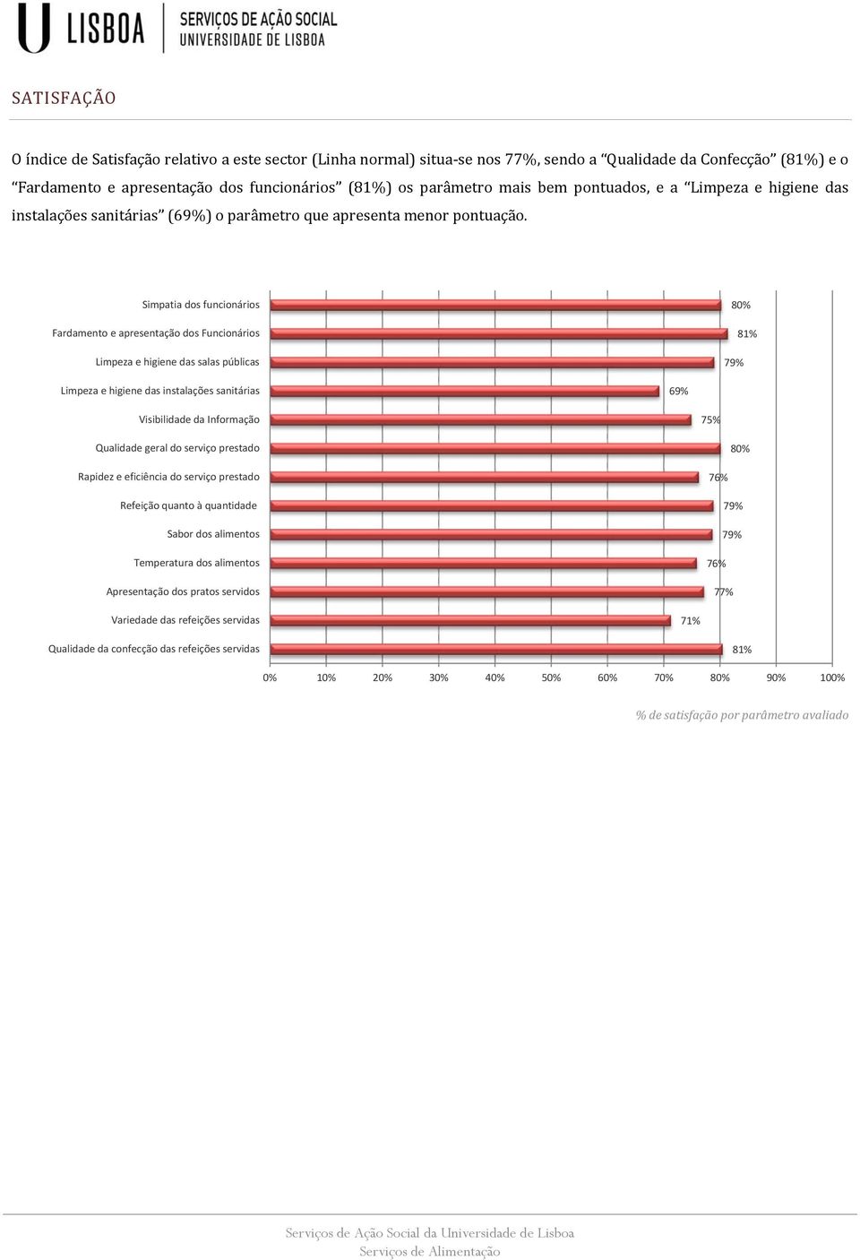 Simpatia dos funcionários Fardamento e apresentação dos Funcionários Limpeza e higiene das salas públicas 80% 81% Limpeza e higiene das instalações sanitárias