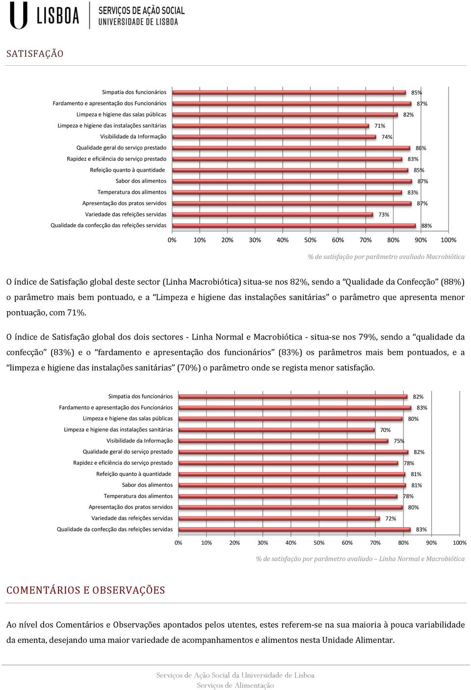 deste sector (Linha Macrobiótica) situa se nos 82%, sendo a Qualidade da Confecção (88%) o parâmetro mais bem pontuado, e a Limpeza e higiene das instalações sanitárias o parâmetro que apresenta