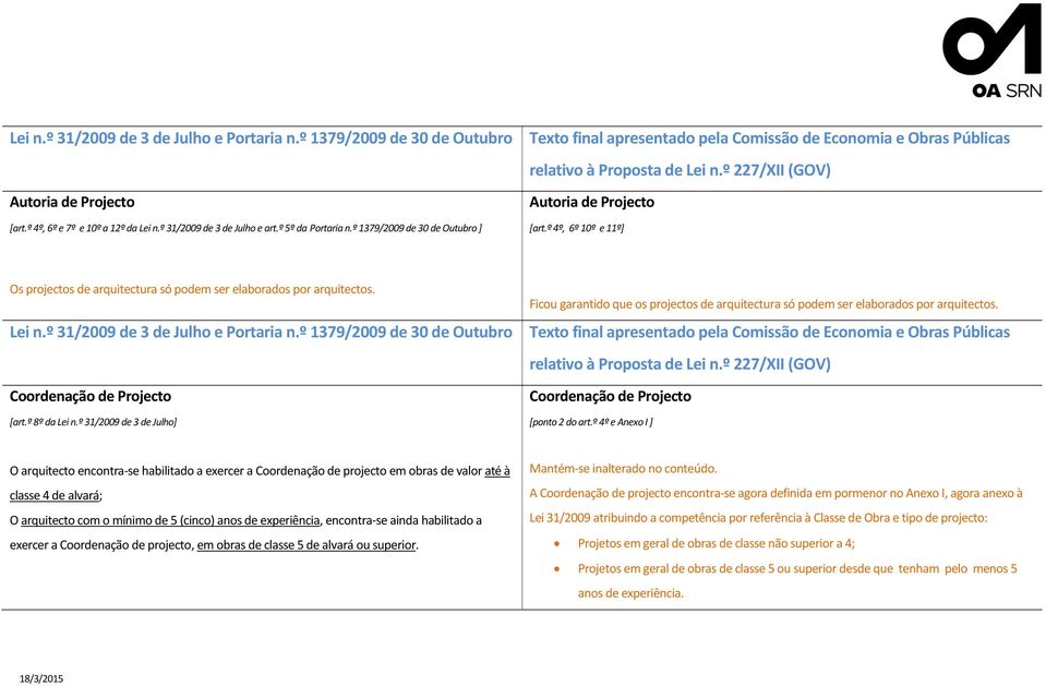 º 1379/2009 de 30 de Outubro Coordenação de Projecto [art.º 8º da Lei n.º 31/2009 de 3 de Julho] Ficou garantido que os projectos de arquitectura só podem ser elaborados por arquitectos.