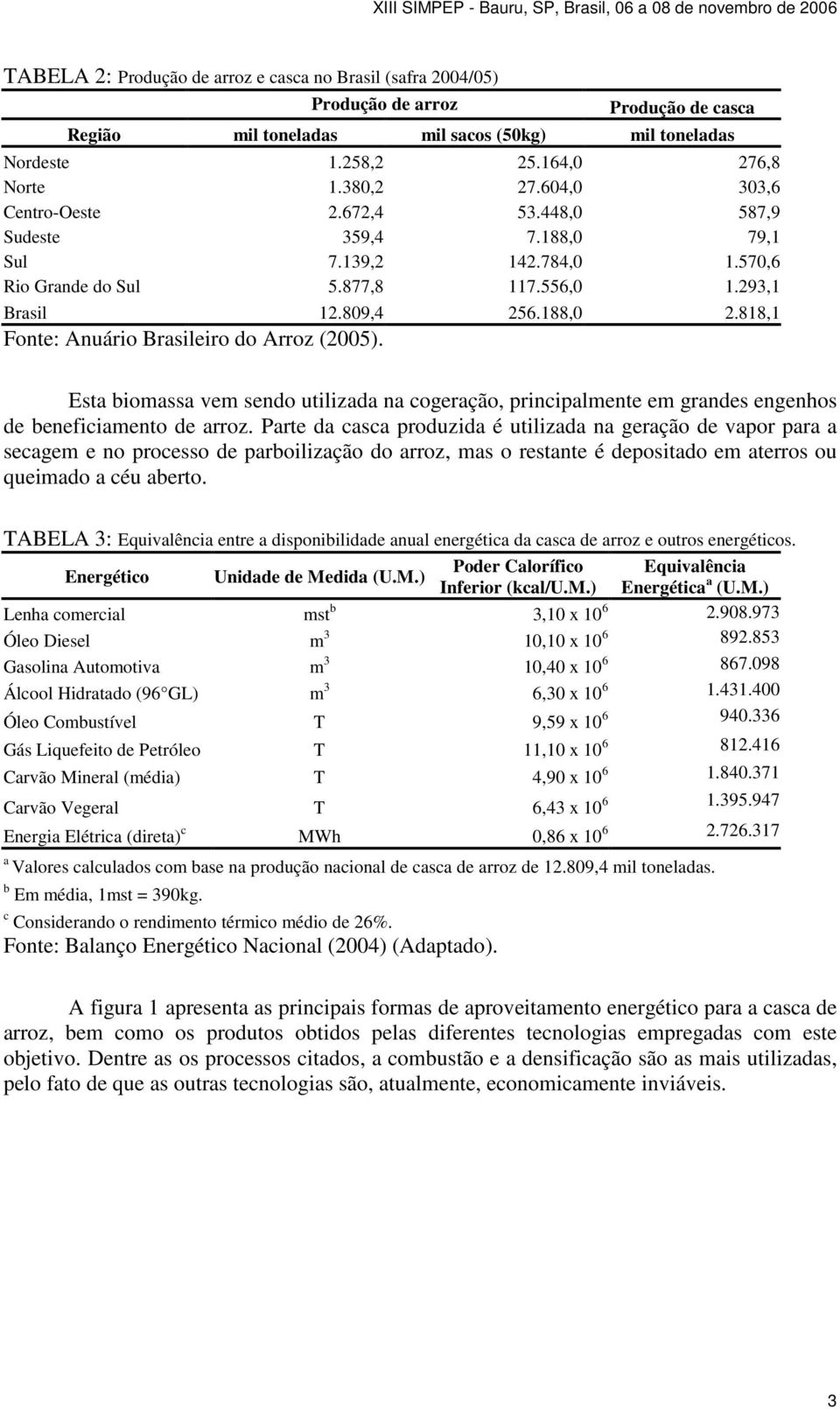 818,1 Fonte: Anuário Brasileiro do Arroz (2005). Esta biomassa vem sendo utilizada na cogeração, principalmente em grandes engenhos de beneficiamento de arroz.
