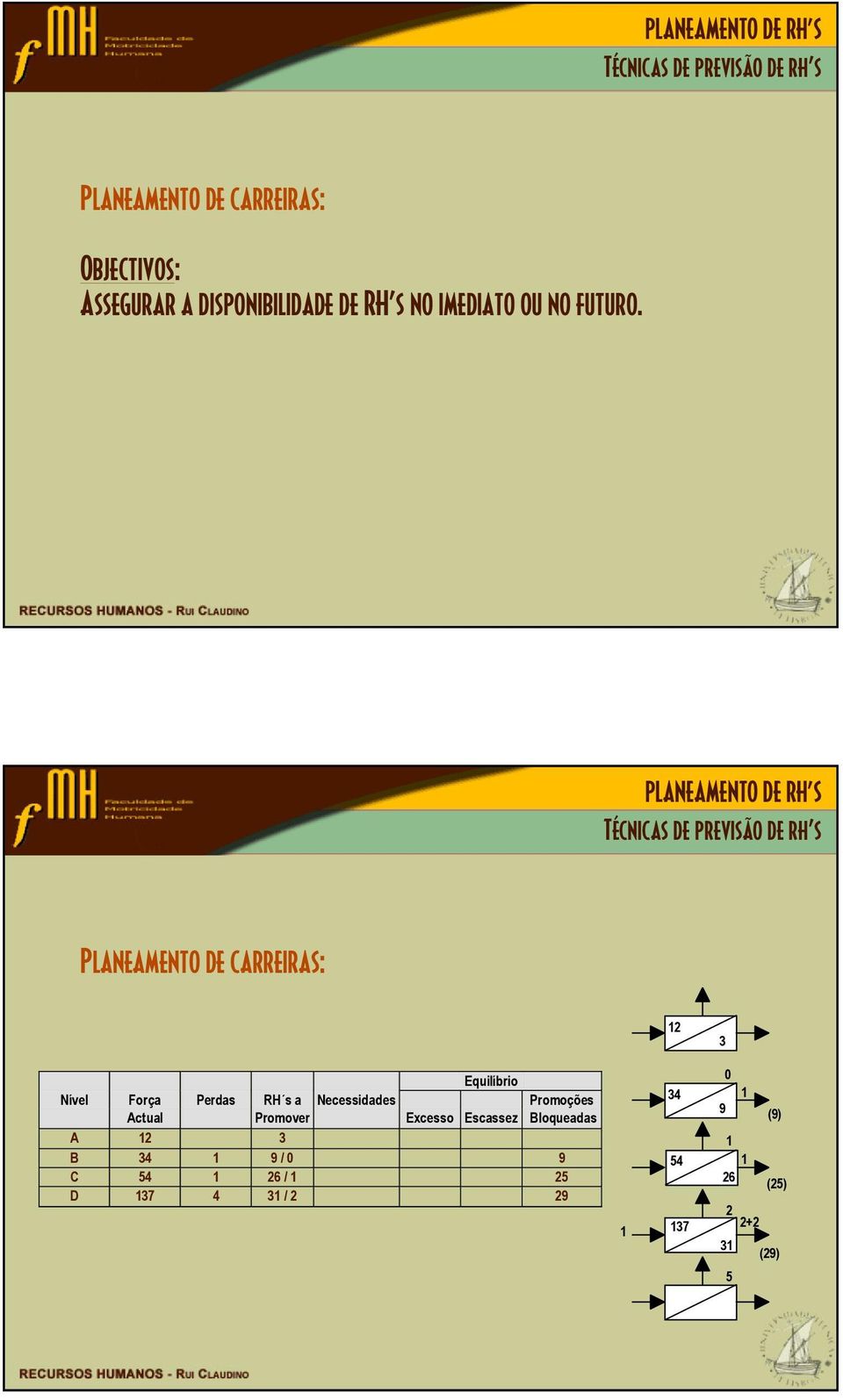 Planeamento de carreiras: 12 3 Equilíbrio Nível Força Perdas RH s a Necessidades