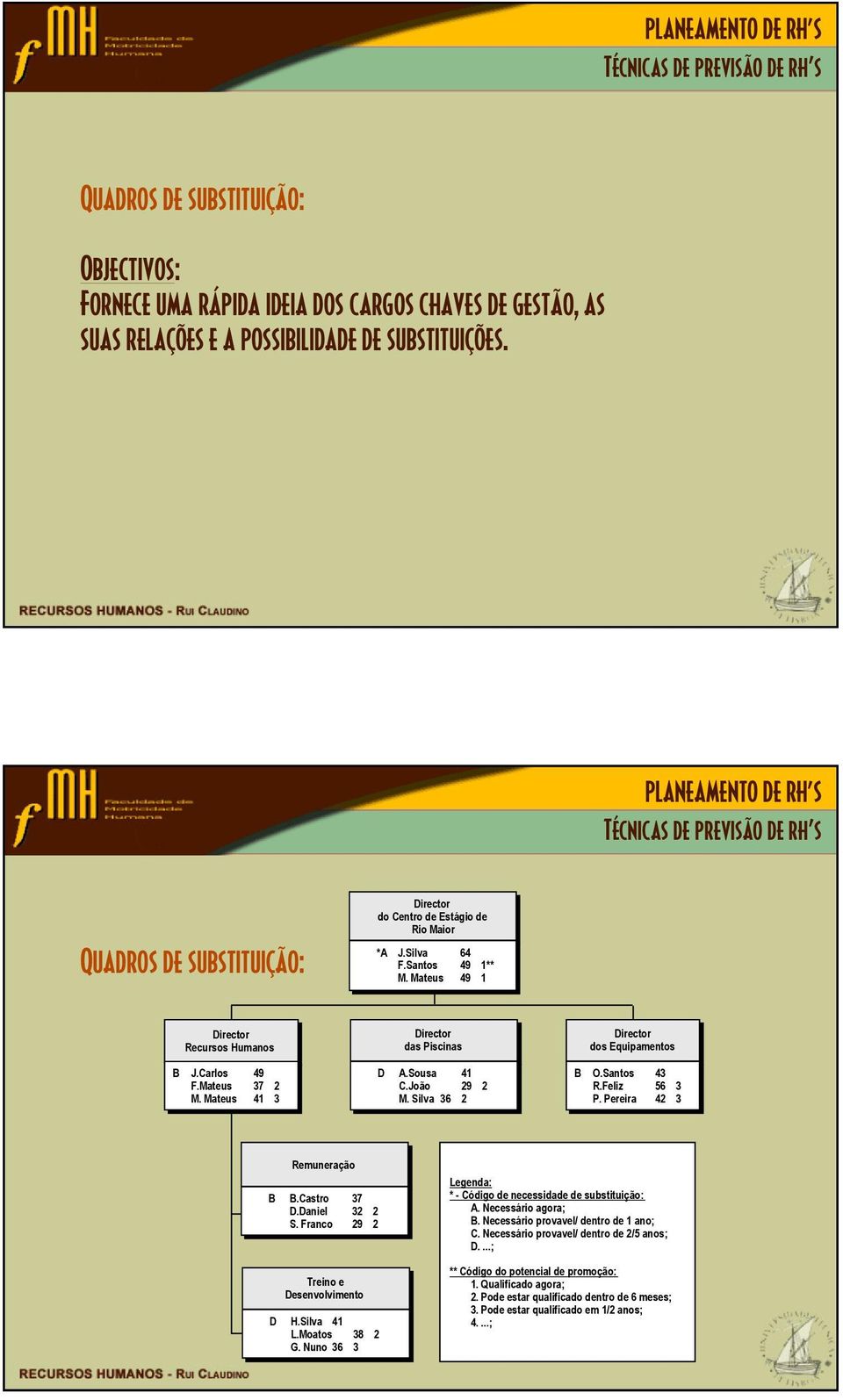 Mateus 41 3 Director das Piscinas D A.Sousa 41 C.João 29 2 M. Silva 36 2 Director dos Equipamentos B O.Santos 43 R.Feliz 56 3 P. Pereira 42 3 Remuneração B B.Castro 37 D.Daniel 32 2 S.