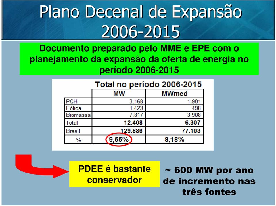 da oferta de energia no período 2006-2015 PDEE é