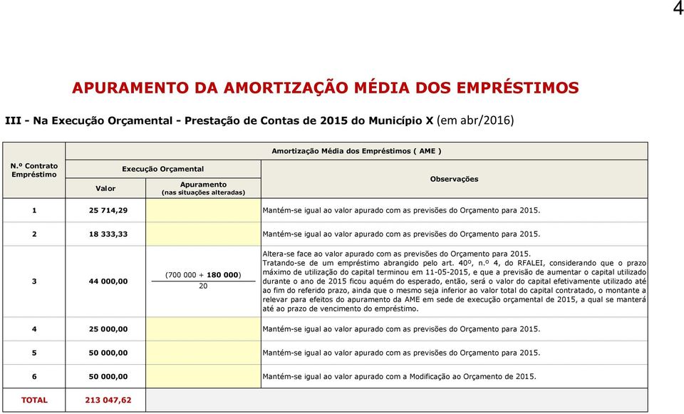 2 18 333,33 Mantém-se igual ao valor apurado com as previsões do Orçamento para 2015. 3 44 000,00 (700 000 + 180 000) 20 Altera-se face ao valor apurado com as previsões do Orçamento para 2015.