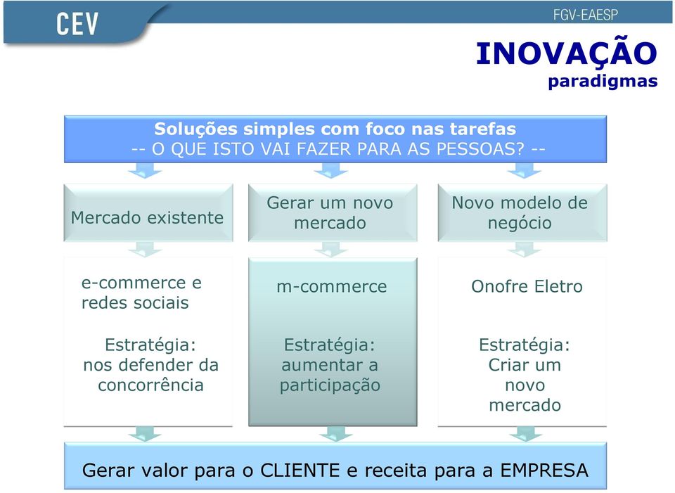 -- Mercado existente Gerar um novo mercado Novo modelo de negócio e-commerce e redes sociais