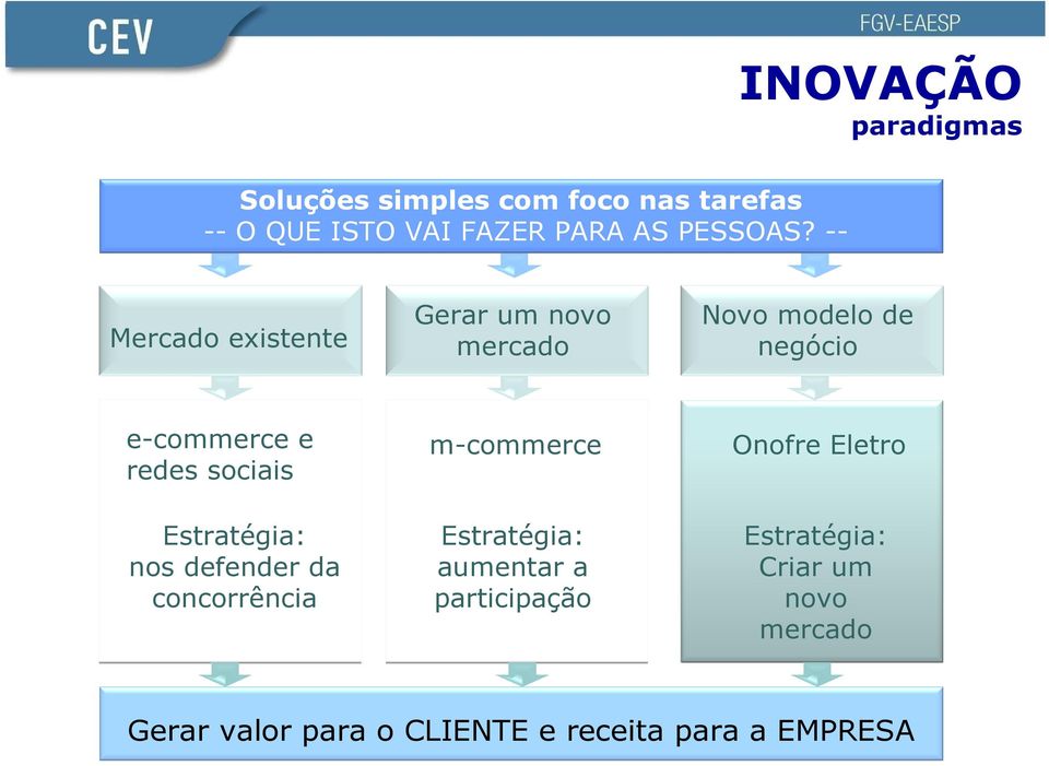 -- Mercado existente Gerar um novo mercado Novo modelo de negócio e-commerce e redes sociais