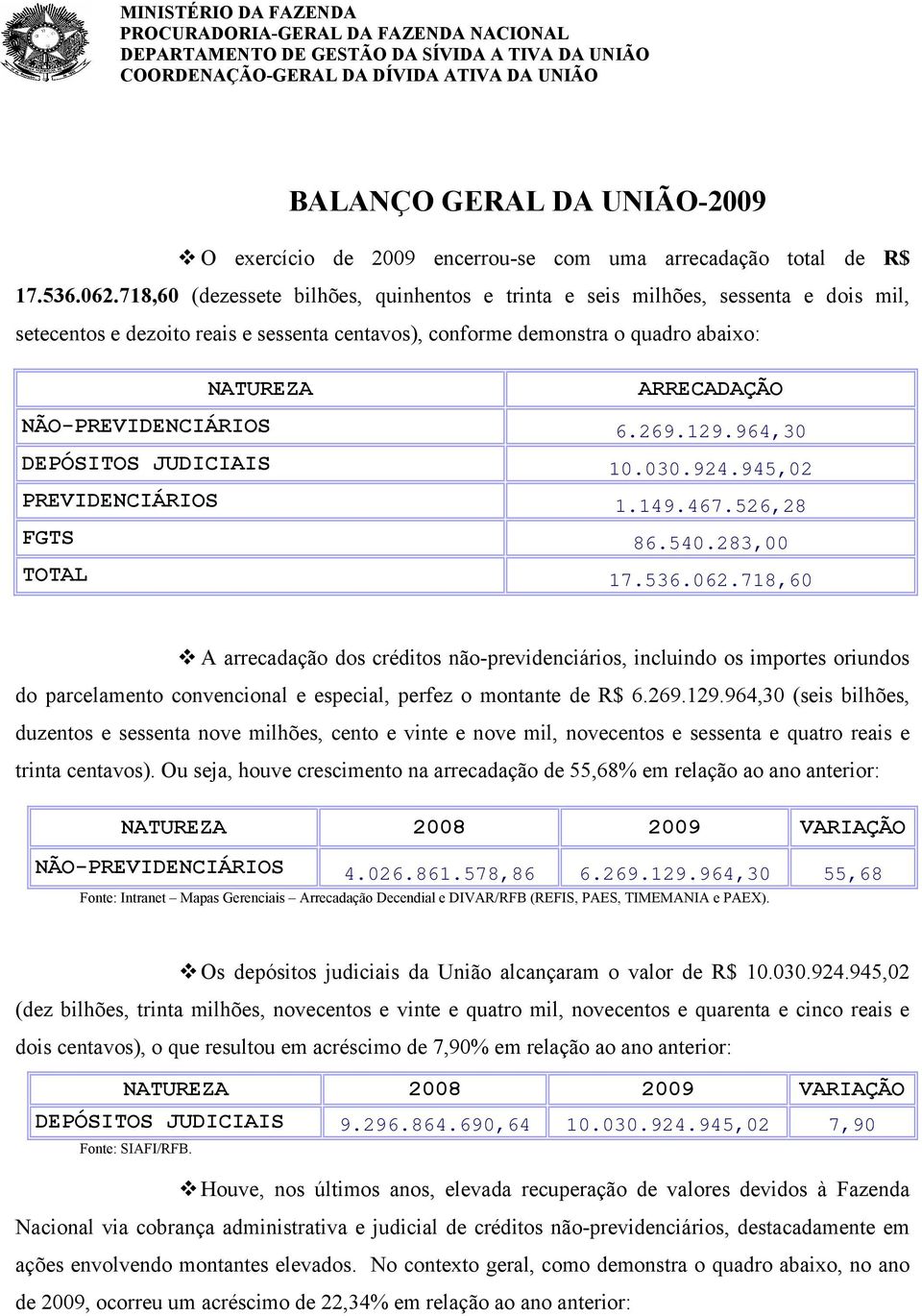 NÃO-PREVIDENCIÁRIOS 6.269.129.964,30 DEPÓSITOS JUDICIAIS 10.030.924.945,02 PREVIDENCIÁRIOS 1.149.467.526,28 FGTS 86.540.283,00 TOTAL 17.536.062.