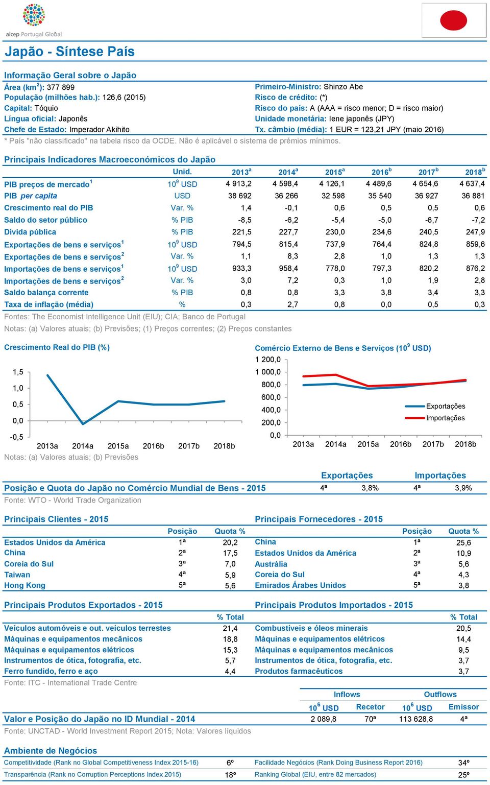 Akihito Tx. câmbio (média): 1 EUR = 123,21 JPY (maio ) * País "não classificado" na tabela risco da OCDE. Não é aplicável o sistema de prémios mínimos.