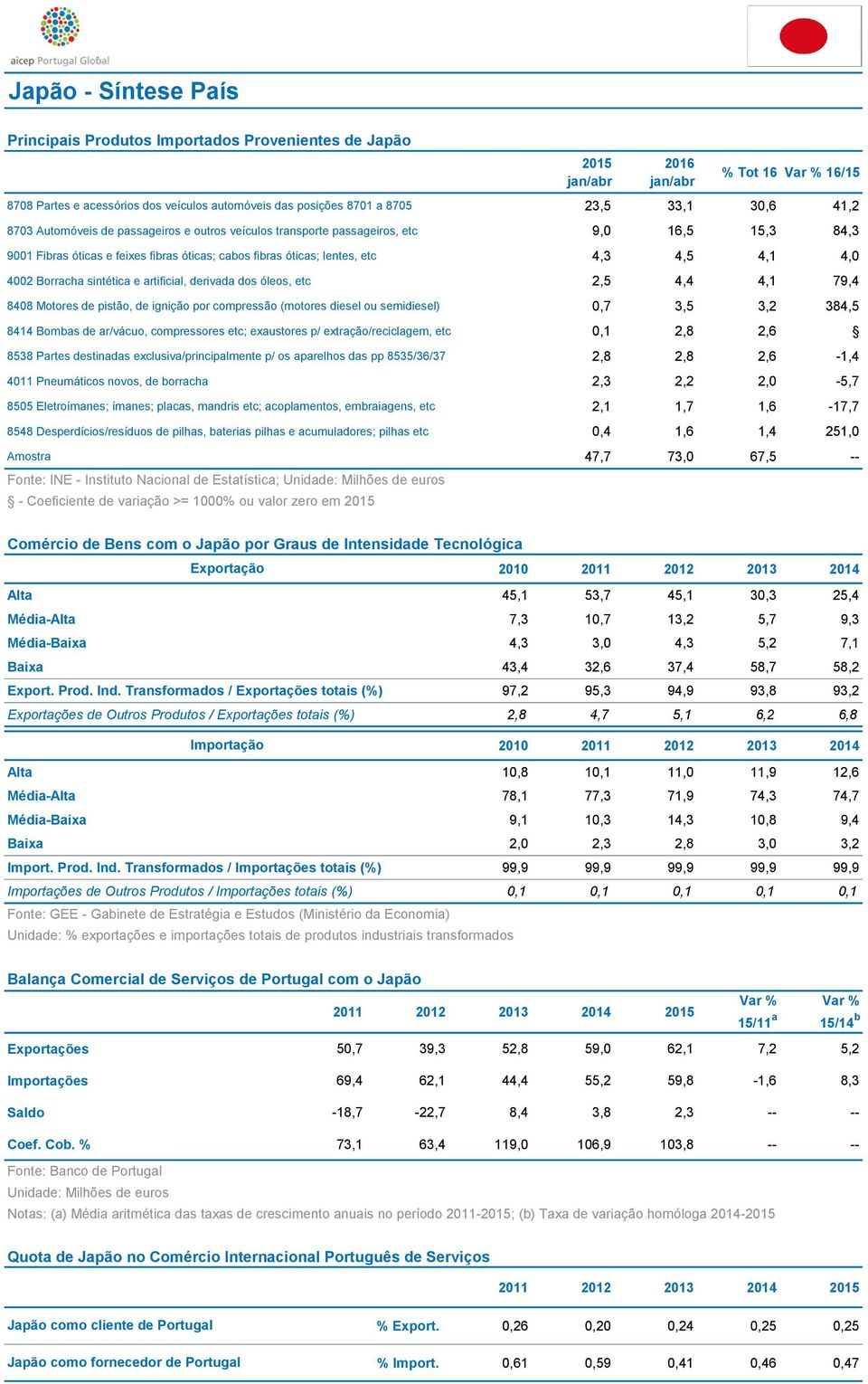 etc 2,5 4,4 4,1 79,4 8408 Motores de pistão, de ignição por compressão (motores diesel ou semidiesel) 0,7 3,5 3,2 384,5 8414 Bombas de ar/vácuo, compressores etc; exaustores p/ extração/reciclagem,