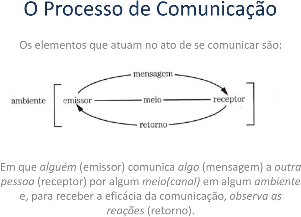 outra pessoa(receptor) por algum meio(canal) em algum ambiente e,