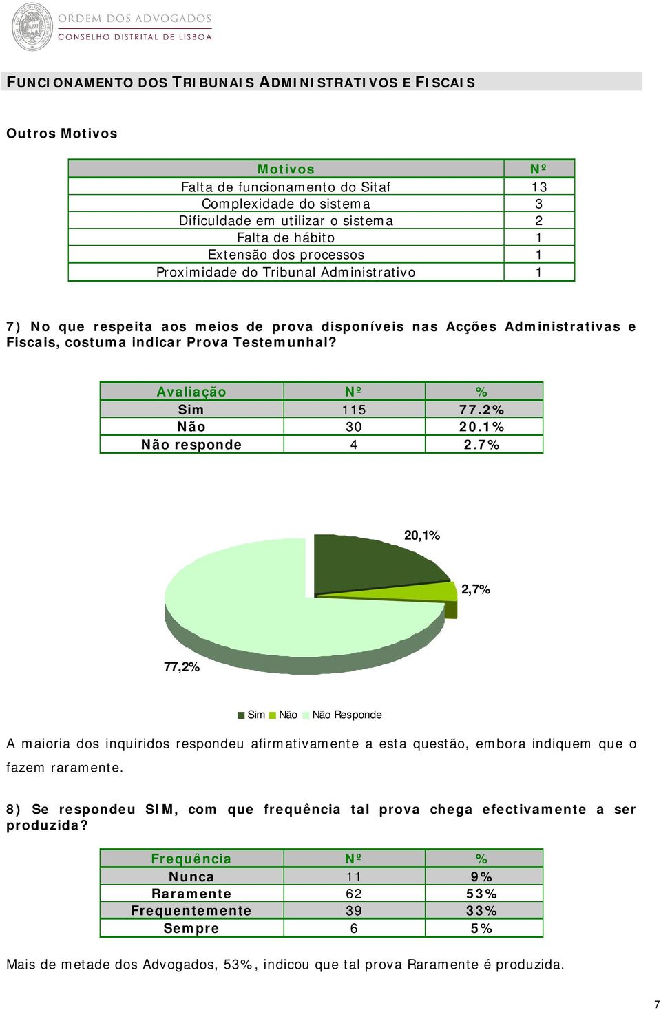 7% 20,1% 2,7% 77,2% Responde A maioria dos inquiridos respondeu afirmativamente a esta questão, embora indiquem que o fazem raramente.