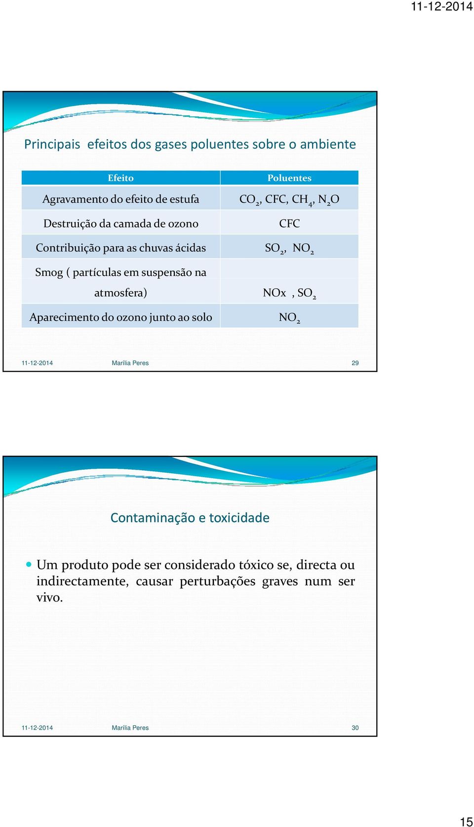 atmosfera) NOx, SO 2 Aparecimento do ozono junto ao solo NO 2 11-12-2014 Marília Peres 29 Contaminação e toxicidade Um