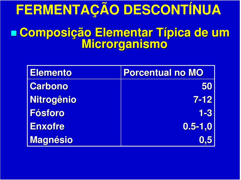 Elemento Carbono Nitrogênio Fósforo