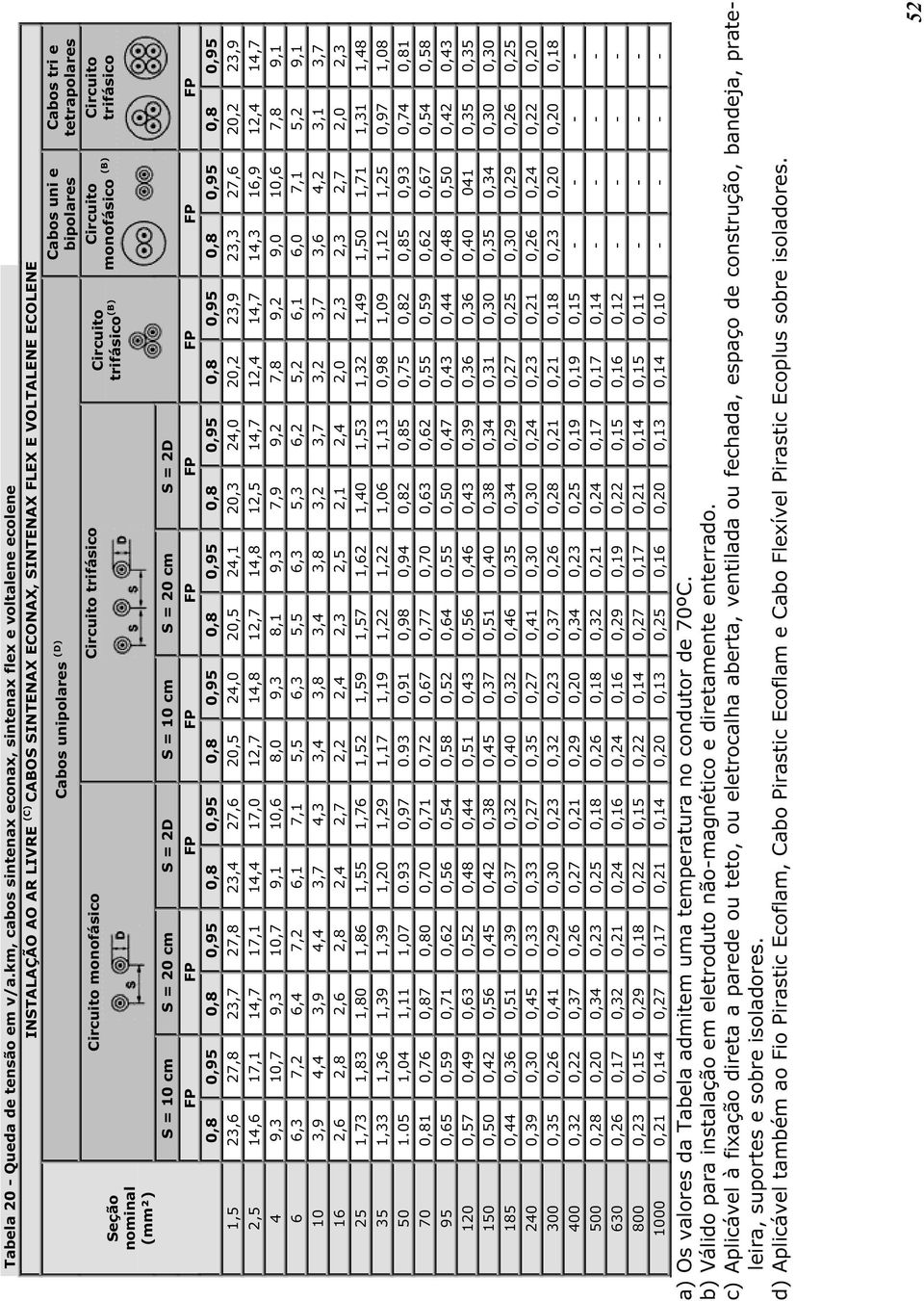monofásico trifásico S = 10 cm S = 20 cm S = 2D S = 10 cm S = 20 cm S = 2D Cabos tri e tetrapolares trifásico (B) monofásico (B) trifásico FP FP FP FP FP FP FP FP FP 0,8 0,95 0,8 0,95 0,8 0,95 0,8