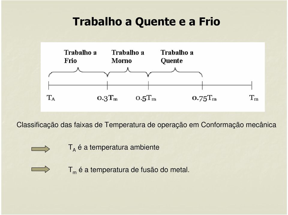 Conformação mecânica T A é a temperatura