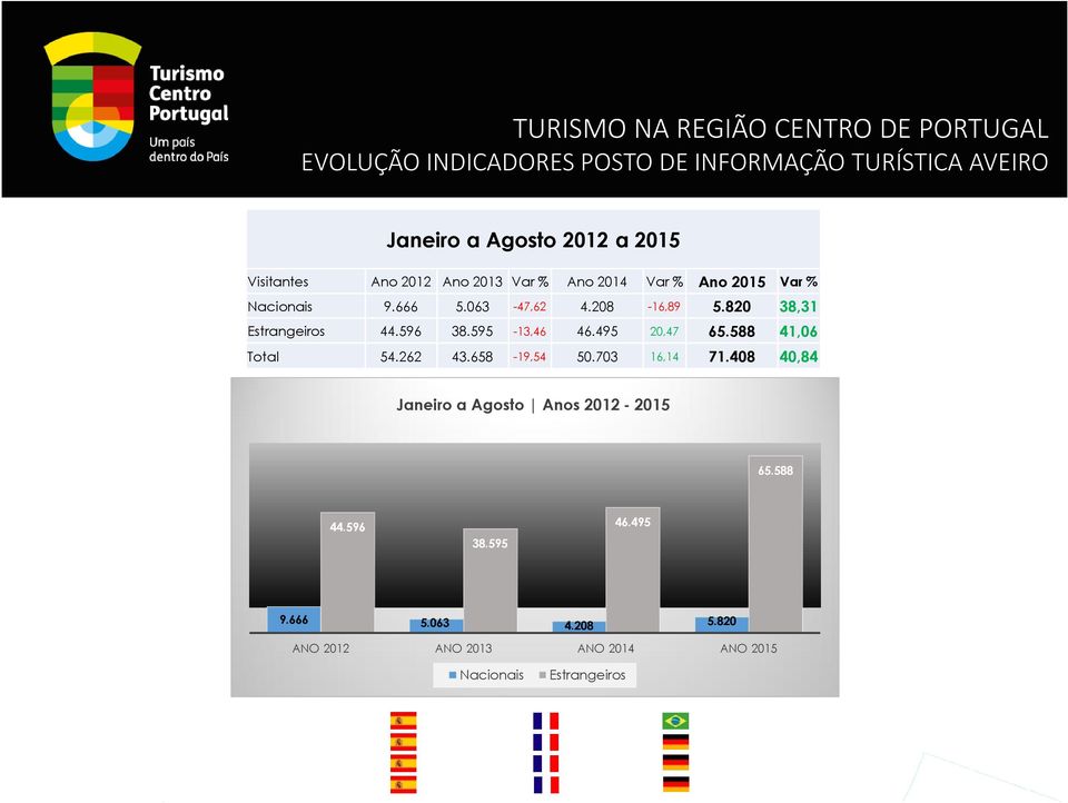 408 40,84 Janeiro a Agosto Anos 2012-2015 65.588 44.596 38.595 46.495 9.666 5.063 4.208 5.820 ANO 2012 ANO 2013 ANO 2014 ANO 2015 Nacionais Estrangeiros Ano 2012: Espanha: 21.