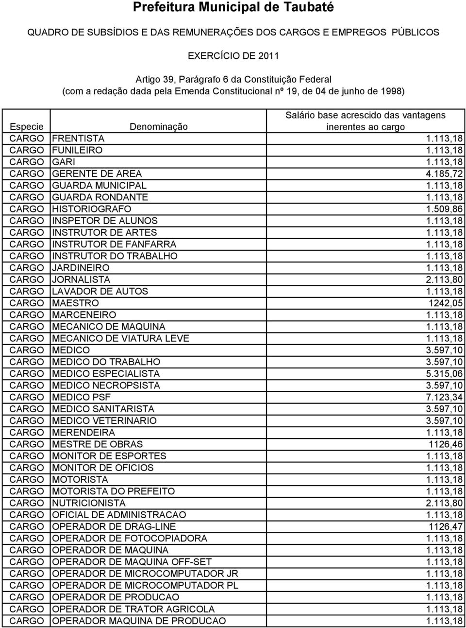 113,80 CARGO LAVADOR DE AUTOS 1.113,18 CARGO MAESTRO 1242,05 CARGO MARCENEIRO 1.113,18 CARGO MECANICO DE MAQUINA 1.113,18 CARGO MECANICO DE VIATURA LEVE 1.113,18 CARGO MEDICO 3.