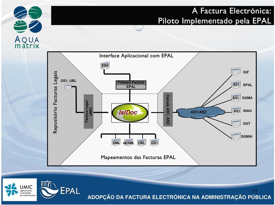 Lega al UMIC Ficheiro Factura EPAL Cana ais AS1, AS2 AS1 AS1 IsIDoc AS1/AS2